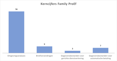 Kerncijfers van Family ProEf
